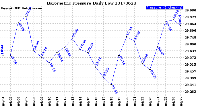 Milwaukee Weather Barometric Pressure<br>Daily Low