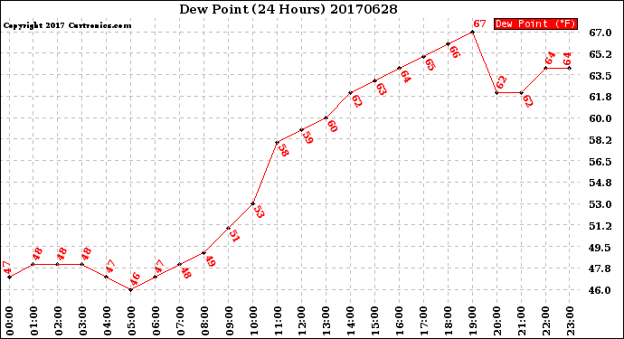 Milwaukee Weather Dew Point<br>(24 Hours)