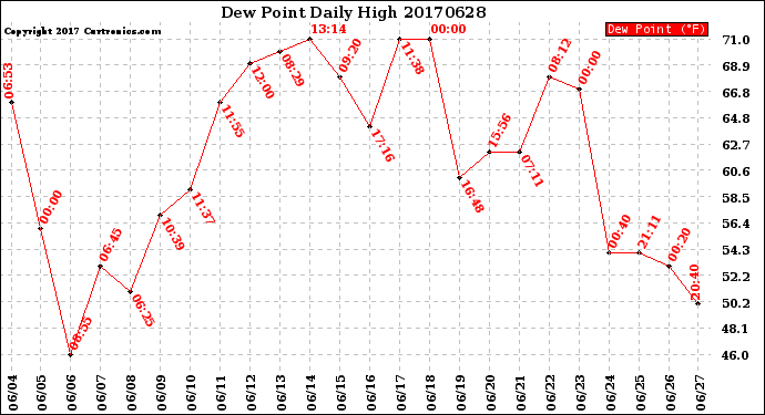 Milwaukee Weather Dew Point<br>Daily High