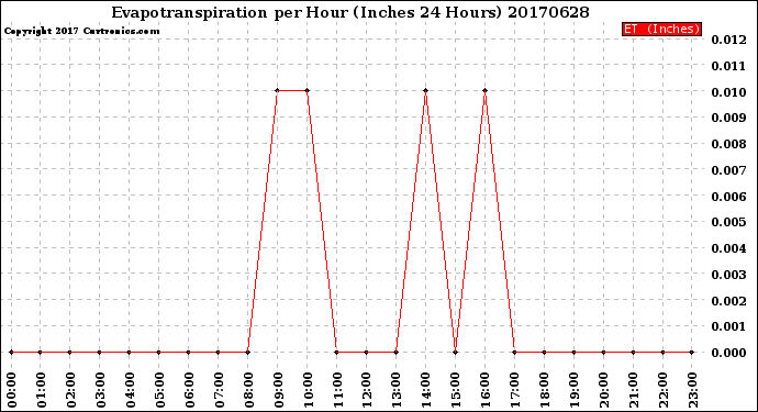 Milwaukee Weather Evapotranspiration<br>per Hour<br>(Inches 24 Hours)