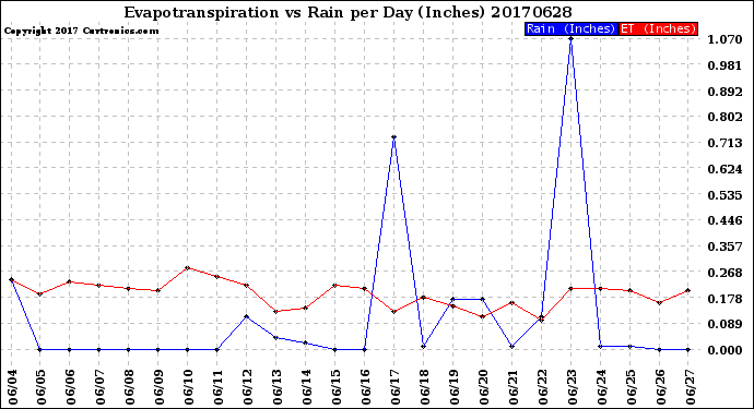 Milwaukee Weather Evapotranspiration<br>vs Rain per Day<br>(Inches)
