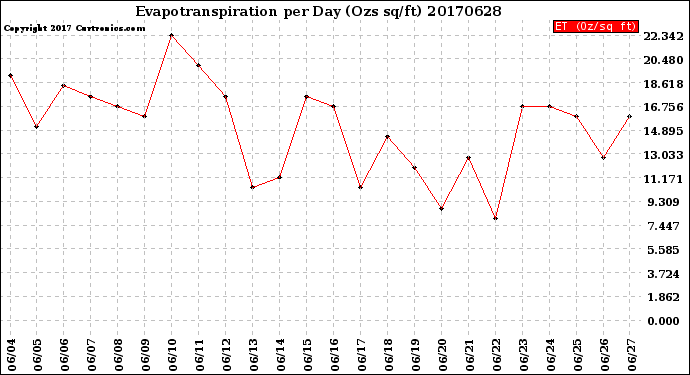 Milwaukee Weather Evapotranspiration<br>per Day (Ozs sq/ft)