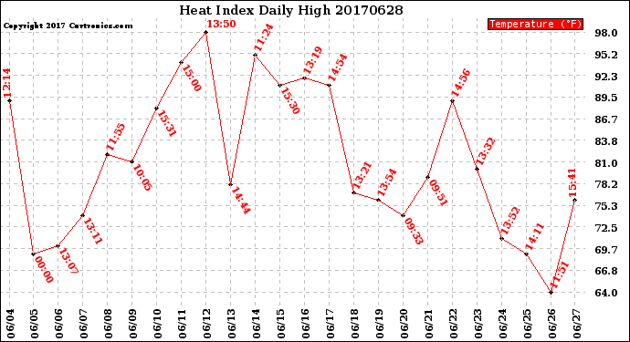 Milwaukee Weather Heat Index<br>Daily High