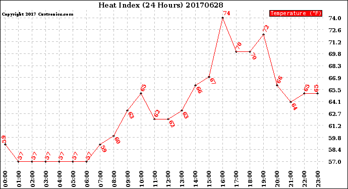 Milwaukee Weather Heat Index<br>(24 Hours)