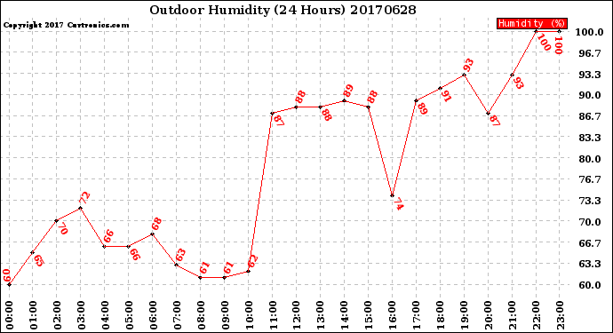Milwaukee Weather Outdoor Humidity<br>(24 Hours)