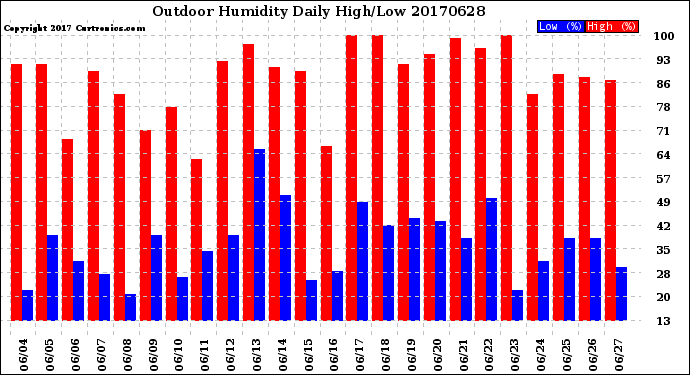 Milwaukee Weather Outdoor Humidity<br>Daily High/Low