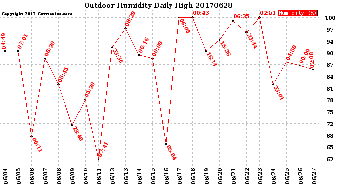Milwaukee Weather Outdoor Humidity<br>Daily High