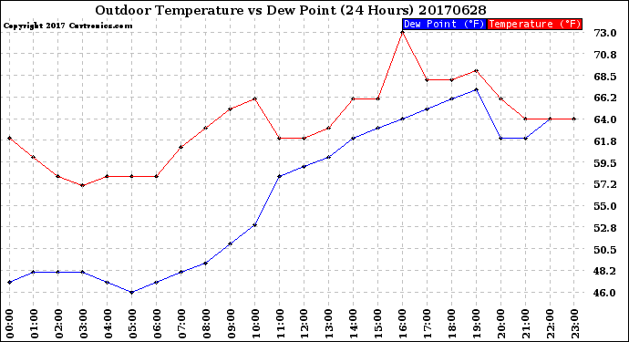 Milwaukee Weather Outdoor Temperature<br>vs Dew Point<br>(24 Hours)