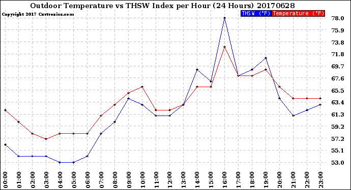 Milwaukee Weather Outdoor Temperature<br>vs THSW Index<br>per Hour<br>(24 Hours)