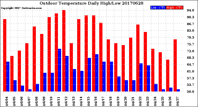 Milwaukee Weather Outdoor Temperature<br>Daily High/Low