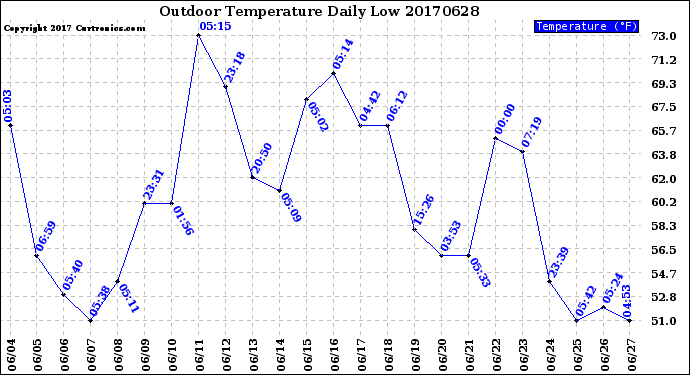 Milwaukee Weather Outdoor Temperature<br>Daily Low