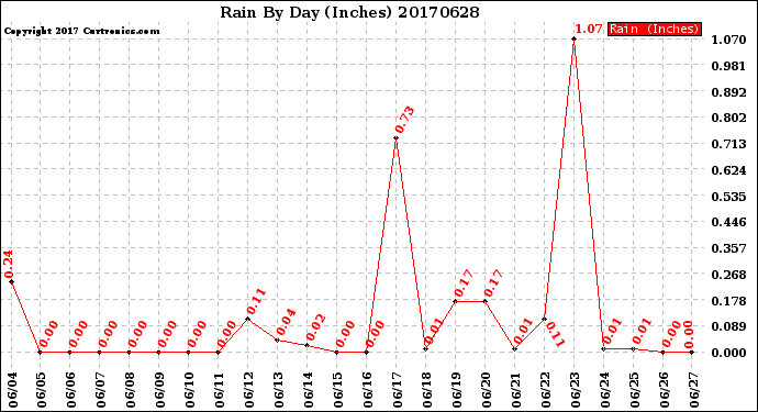 Milwaukee Weather Rain<br>By Day<br>(Inches)
