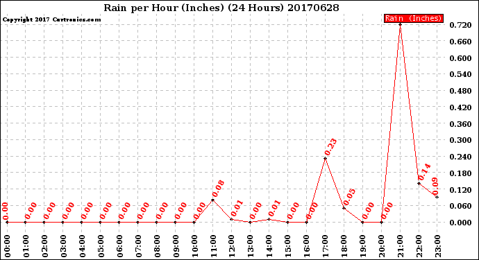 Milwaukee Weather Rain<br>per Hour<br>(Inches)<br>(24 Hours)