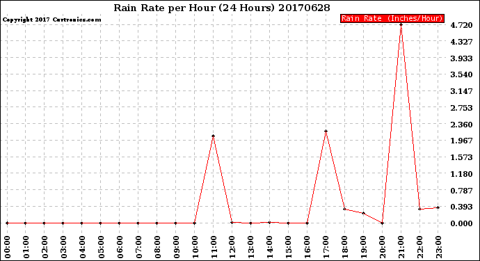 Milwaukee Weather Rain Rate<br>per Hour<br>(24 Hours)
