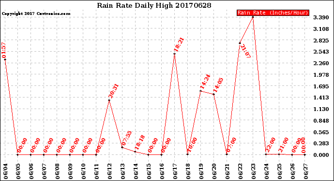 Milwaukee Weather Rain Rate<br>Daily High
