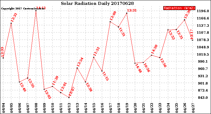 Milwaukee Weather Solar Radiation<br>Daily