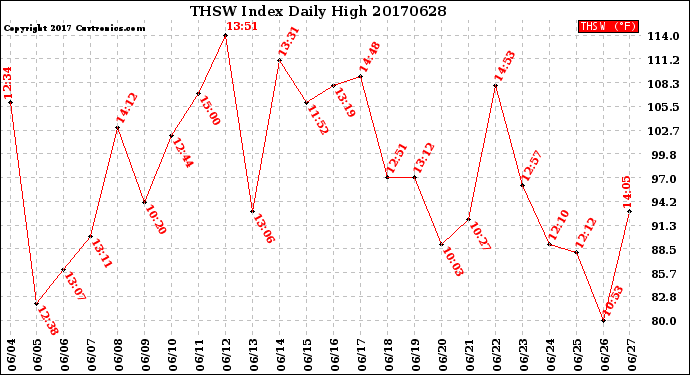 Milwaukee Weather THSW Index<br>Daily High