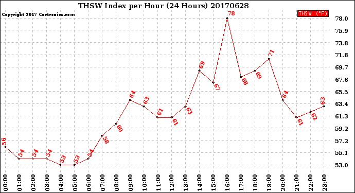 Milwaukee Weather THSW Index<br>per Hour<br>(24 Hours)