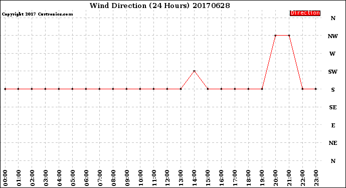 Milwaukee Weather Wind Direction<br>(24 Hours)