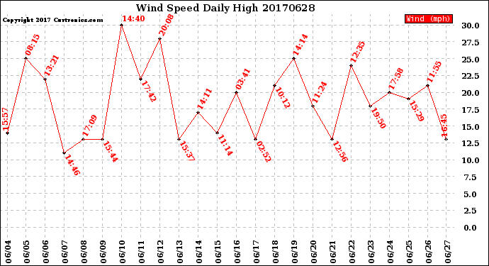 Milwaukee Weather Wind Speed<br>Daily High