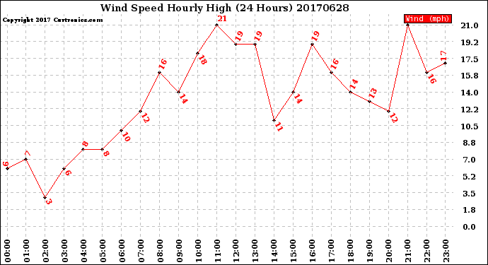 Milwaukee Weather Wind Speed<br>Hourly High<br>(24 Hours)