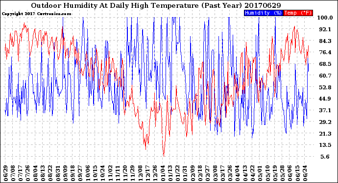 Milwaukee Weather Outdoor Humidity<br>At Daily High<br>Temperature<br>(Past Year)
