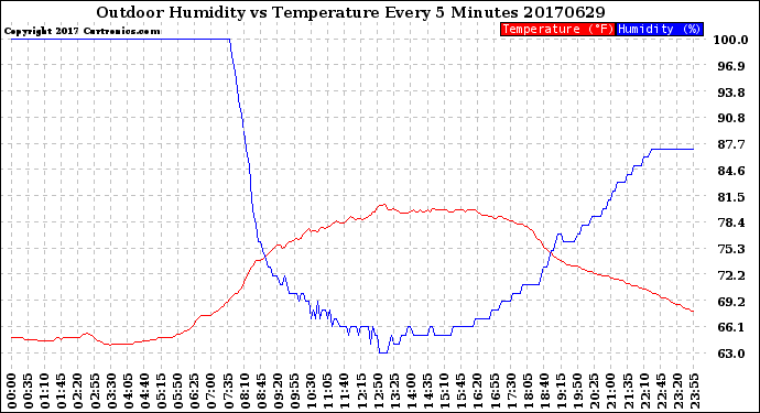 Milwaukee Weather Outdoor Humidity<br>vs Temperature<br>Every 5 Minutes