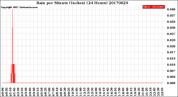 Milwaukee Weather Rain<br>per Minute<br>(Inches)<br>(24 Hours)