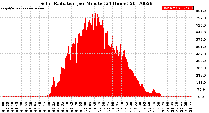 Milwaukee Weather Solar Radiation<br>per Minute<br>(24 Hours)