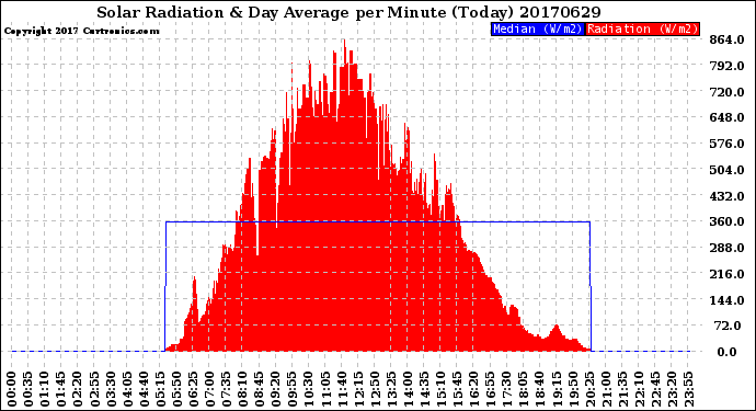 Milwaukee Weather Solar Radiation<br>& Day Average<br>per Minute<br>(Today)