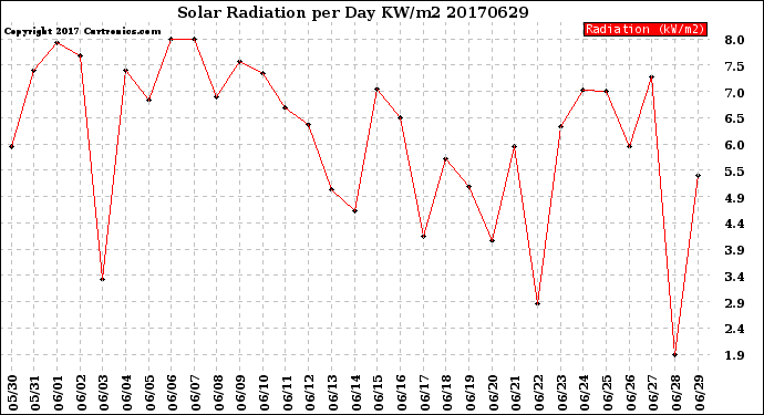 Milwaukee Weather Solar Radiation<br>per Day KW/m2