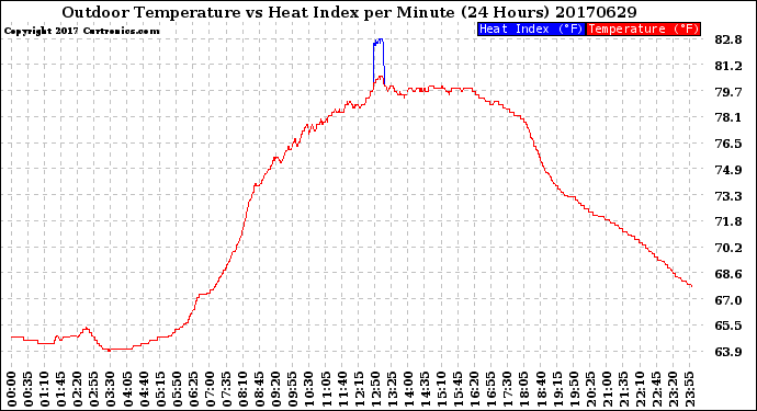 Milwaukee Weather Outdoor Temperature<br>vs Heat Index<br>per Minute<br>(24 Hours)