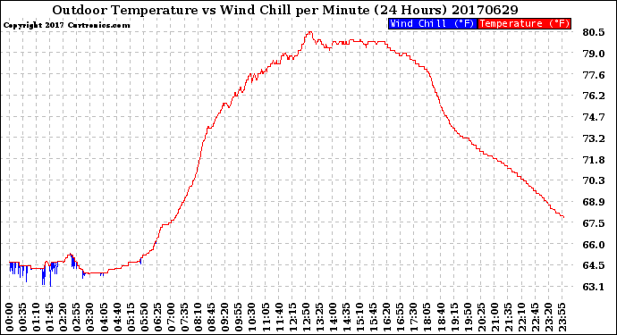 Milwaukee Weather Outdoor Temperature<br>vs Wind Chill<br>per Minute<br>(24 Hours)