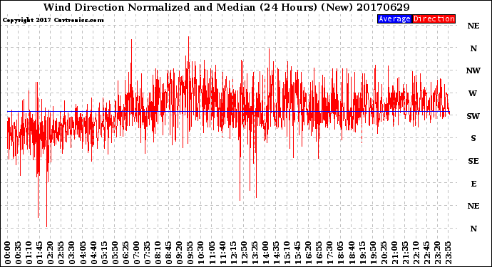 Milwaukee Weather Wind Direction<br>Normalized and Median<br>(24 Hours) (New)