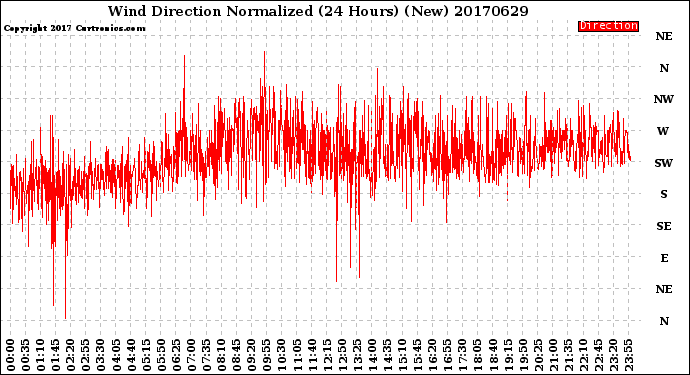 Milwaukee Weather Wind Direction<br>Normalized<br>(24 Hours) (New)