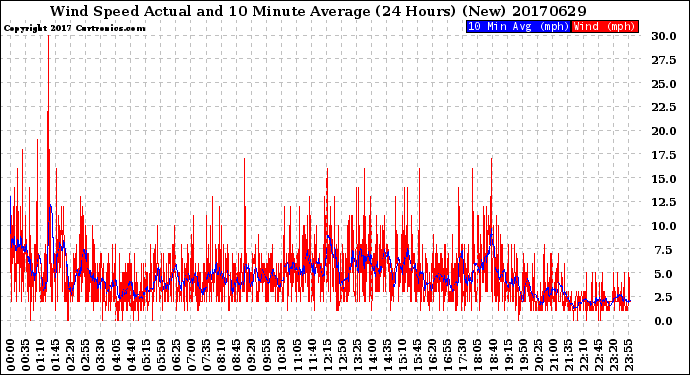 Milwaukee Weather Wind Speed<br>Actual and 10 Minute<br>Average<br>(24 Hours) (New)