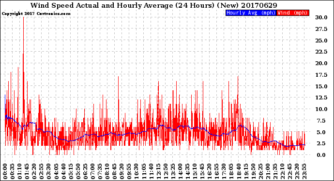 Milwaukee Weather Wind Speed<br>Actual and Hourly<br>Average<br>(24 Hours) (New)