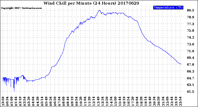 Milwaukee Weather Wind Chill<br>per Minute<br>(24 Hours)