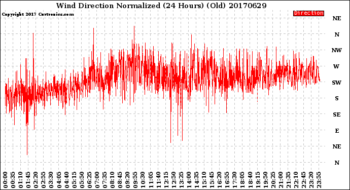 Milwaukee Weather Wind Direction<br>Normalized<br>(24 Hours) (Old)