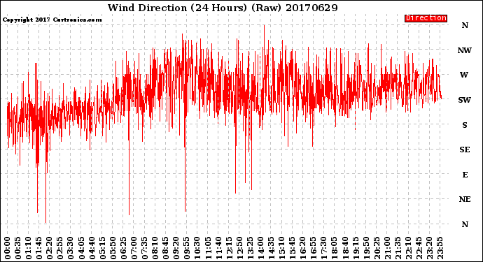 Milwaukee Weather Wind Direction<br>(24 Hours) (Raw)
