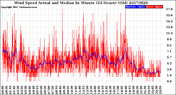 Milwaukee Weather Wind Speed<br>Actual and Median<br>by Minute<br>(24 Hours) (Old)