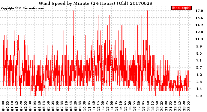 Milwaukee Weather Wind Speed<br>by Minute<br>(24 Hours) (Old)