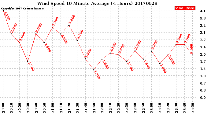 Milwaukee Weather Wind Speed<br>10 Minute Average<br>(4 Hours)