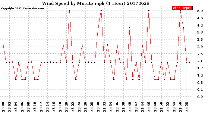 Milwaukee Weather Wind Speed<br>by Minute mph<br>(1 Hour)