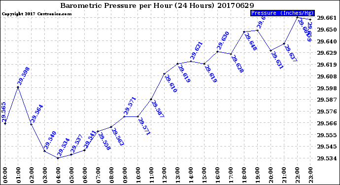 Milwaukee Weather Barometric Pressure<br>per Hour<br>(24 Hours)