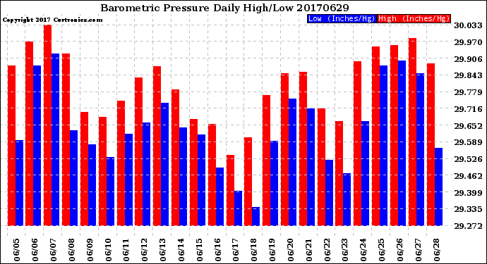 Milwaukee Weather Barometric Pressure<br>Daily High/Low