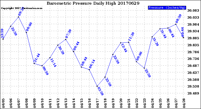 Milwaukee Weather Barometric Pressure<br>Daily High
