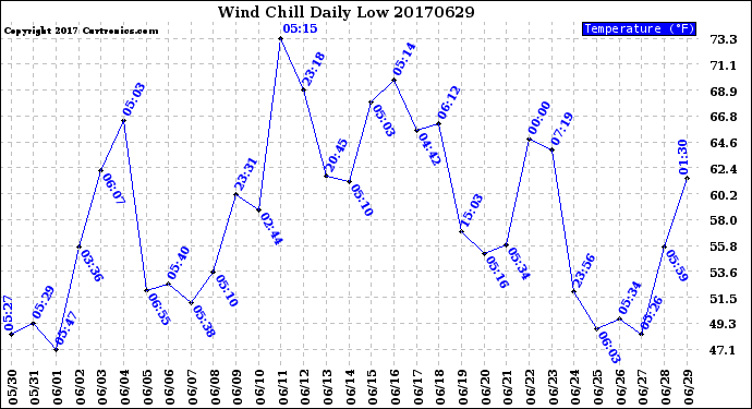Milwaukee Weather Wind Chill<br>Daily Low