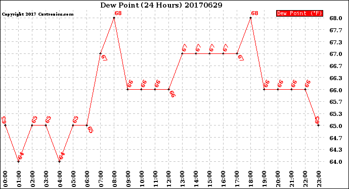 Milwaukee Weather Dew Point<br>(24 Hours)