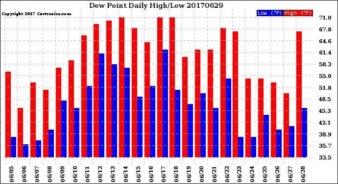 Milwaukee Weather Dew Point<br>Daily High/Low